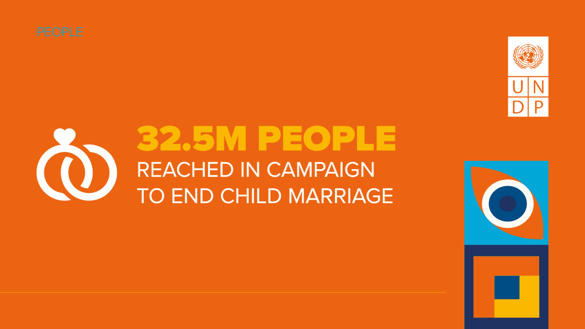 UNDPEgypt's tweet photo. Our mission: Empower girls &amp; put an end to child marriage through our 'Waai' Community Development Program.

We've already reached 32.5 million people in collaboration with @MOSS_Egypt.

Let's come together to secure brighter futures for girls. Join us in ending child marriage! https://t.co/GvC5KZ8vtP