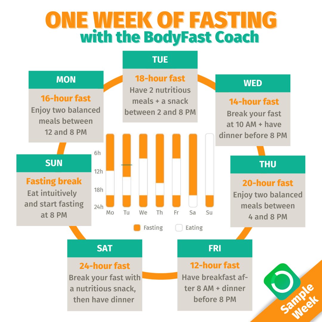 BodyFast Intermittent Fasting tweet media