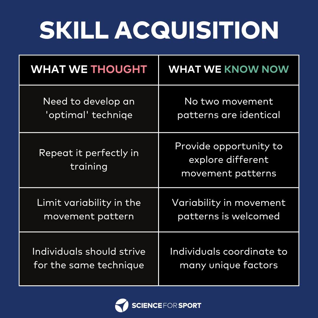 #Skill 
#SkillAcquisition 
#Movement 
#MovementPatterns