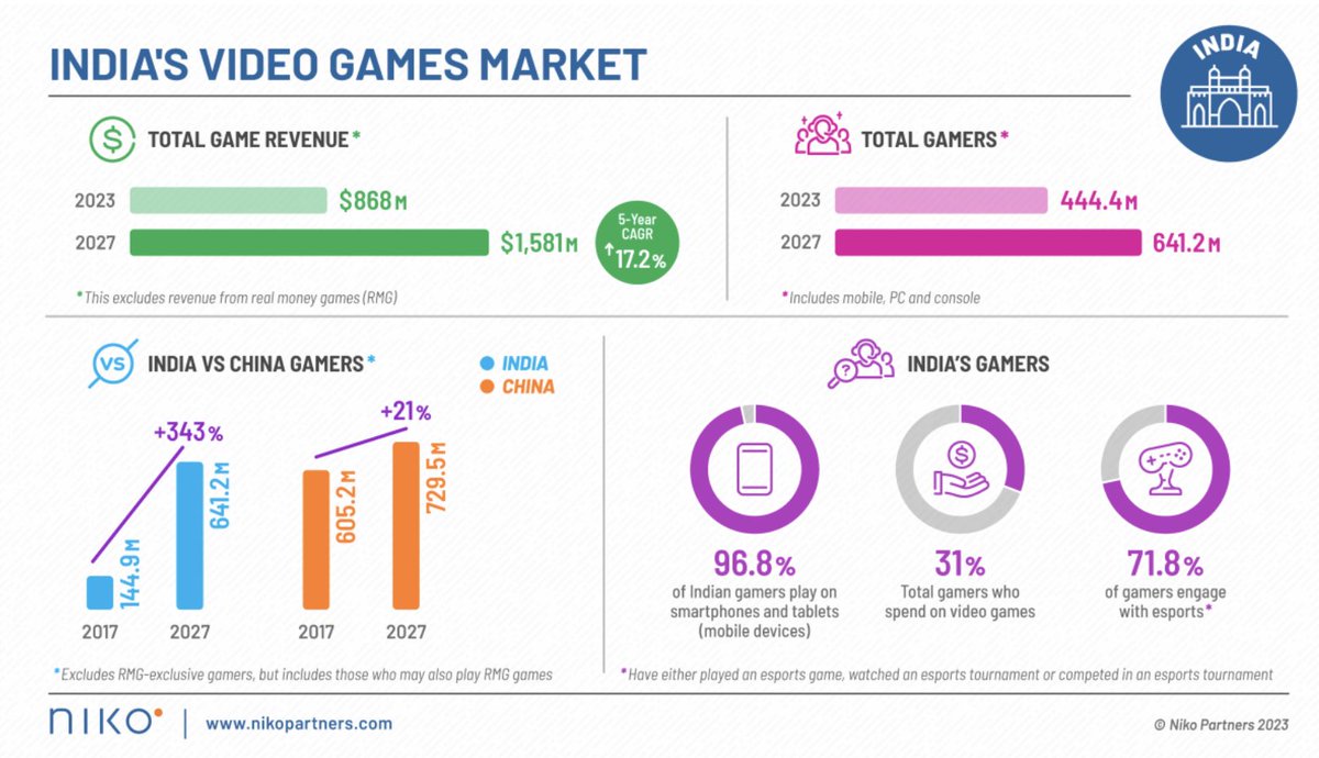 Boldofox's tweet photo. 🎮 India's video game market is booming! 📈 @nikopartnersinc predicts a $868 million revenue in 2023, up 21.2% YoY. Exciting times ahead! #GamingIndustry #India https://t.co/6EL3nM2Q2M