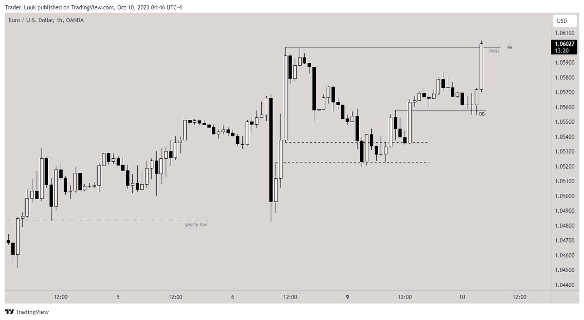 Trader_Luuk's tweet photo. 🇪🇺/🇺🇸

Clean MMBM on $EUR

+1.5RR 🔒

Not happy with my execution though, should have aimed for PWH. https://t.co/8GvK12Tjjw