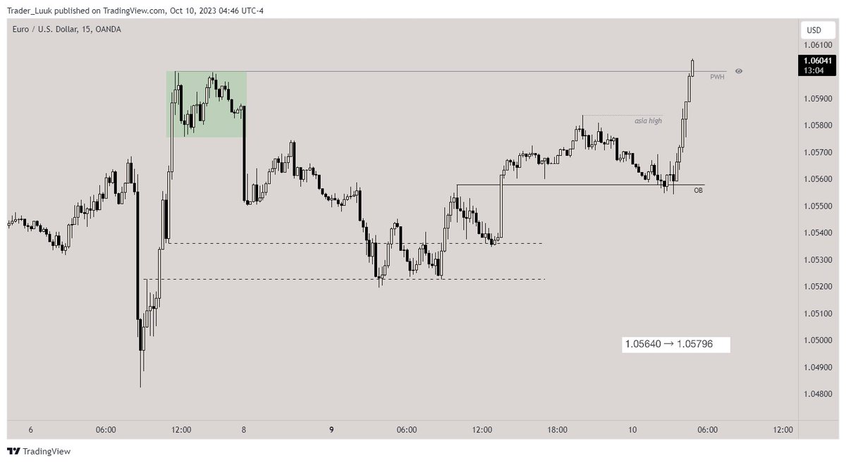 Trader_Luuk's tweet photo. 🇪🇺/🇺🇸

Clean MMBM on $EUR

+1.5RR 🔒

Not happy with my execution though, should have aimed for PWH. https://t.co/8GvK12Tjjw