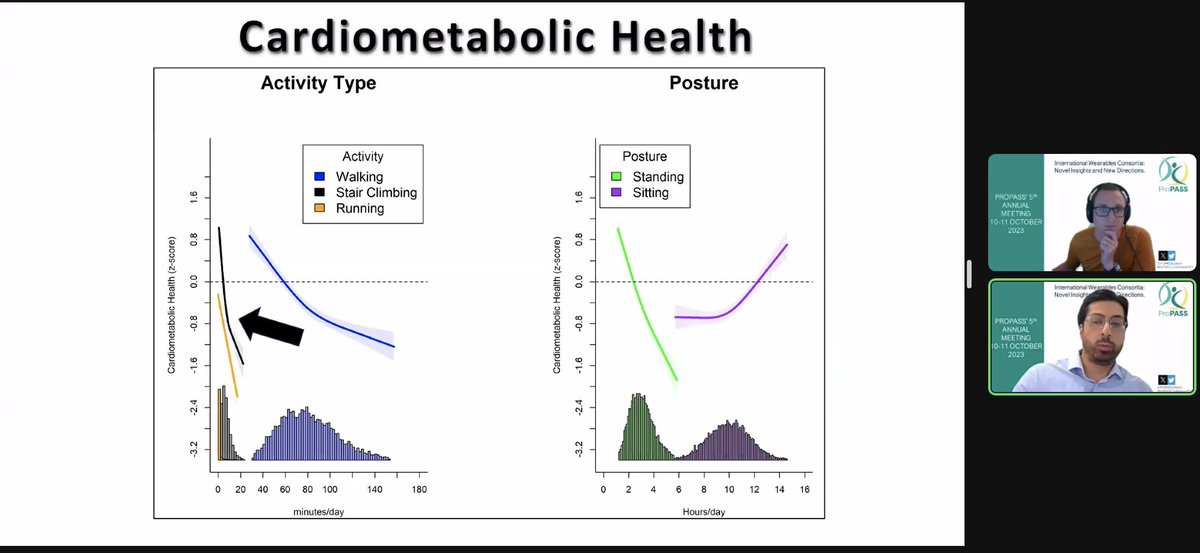 richpulsford's tweet image. @Matthew_Ahmadi_ kicking off discussion of early findings from the first @ProPASSconsort data pooling project. Great presentation on activity type and cardiometabolic health. #propassconference2023