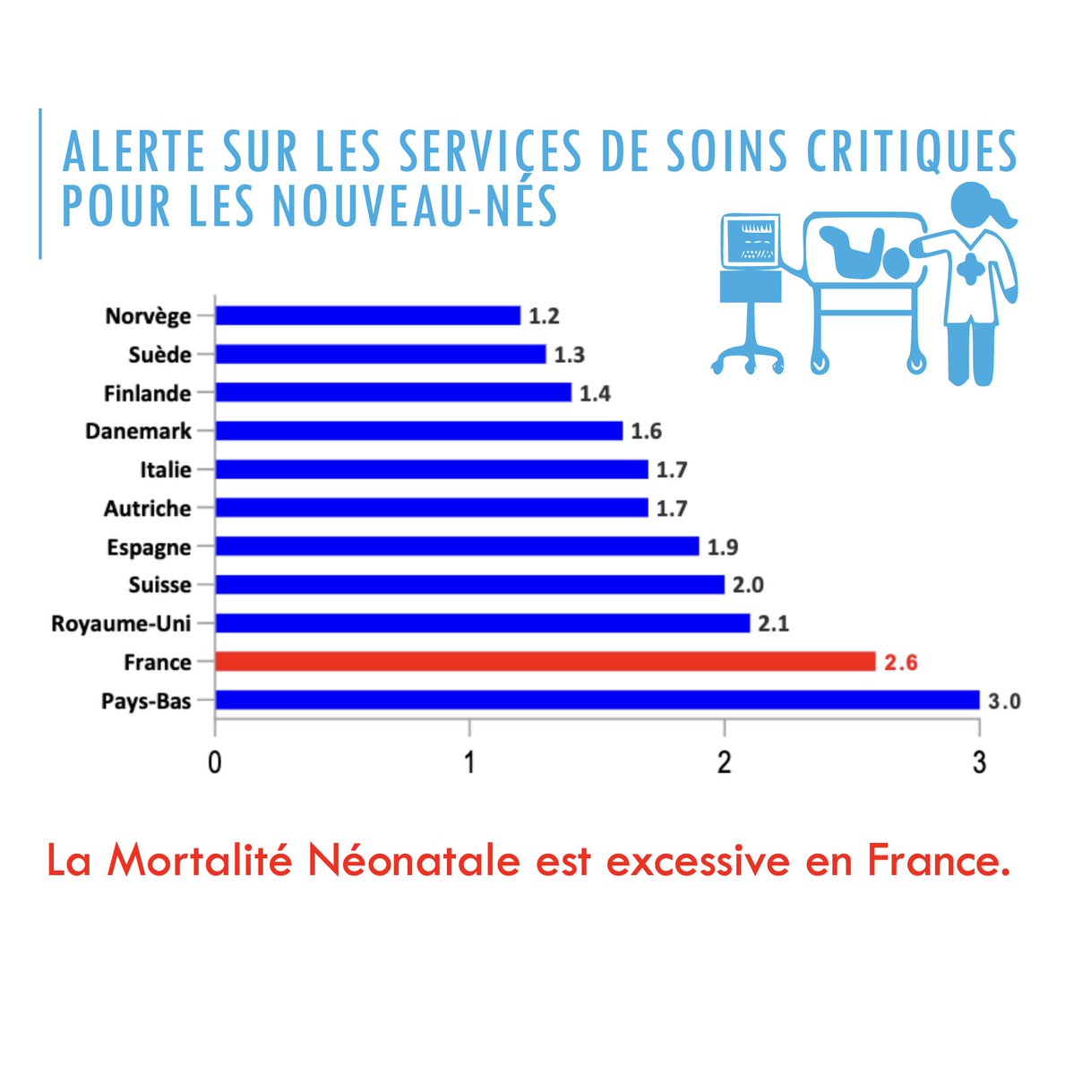Société Française de Néonatalogie (@sfneonatalogie) on Twitter photo Alerte sur les services de soins critiques pour les nouveau-nés
L'état des lieux de la qualité des soins et la sécurité des nouveau-nés requérant des soins critiques en France en 2023, tel qu'évalué par la <a href="/SFneonatalogie/">Société Française de Néonatalogie</a>, est alarmant .
societe-francaise-neonatalogie.com/_files/ugd/d8f… Alerte sur les services de soins critiques pour les nouveau-nés
L'état des lieux de la qualité des soins et la sécurité des nouveau-nés requérant des soins critiques en France en 2023, tel qu'évalué par la <a href="/SFneonatalogie/">Société Française de Néonatalogie</a>, est alarmant .
societe-francaise-neonatalogie.com/_files/ugd/d8f…
