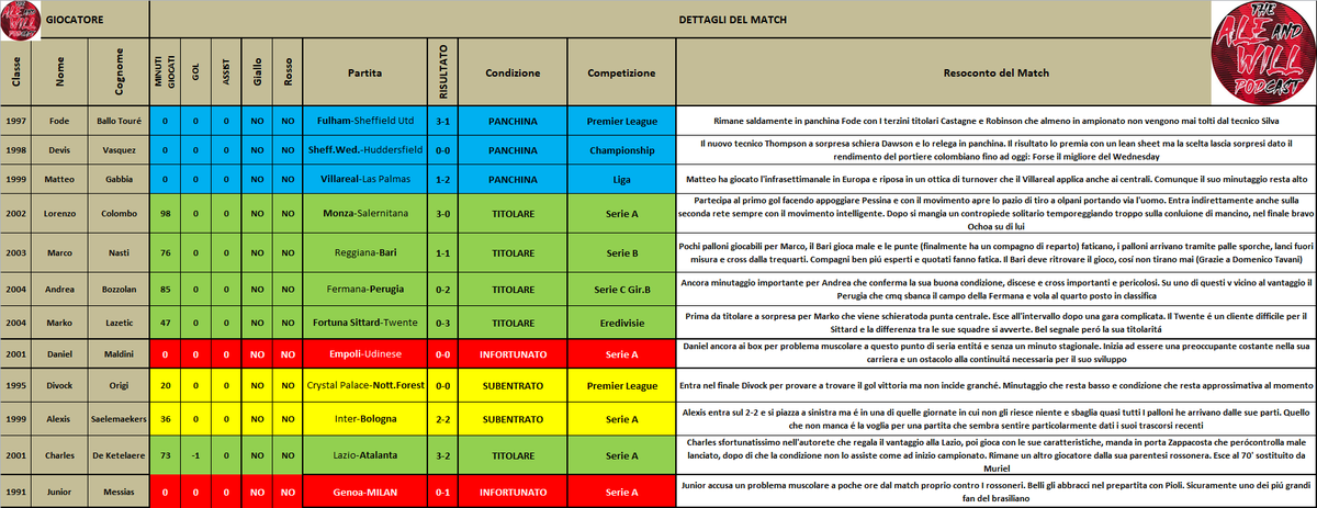 AleEWillPodcast's tweet image. Vi abbiamo ascoltati e nuovo Format per i prestiti con tabella Excel. 

- Il MatchDay con gli incontri del Weekend
- Le statistiche stagionali dei prestiti in ottica prima squadra

Un grazie a @dome_tava per il resoconto su #Nasti

#BabyTalk #AleEWillPodcast #Prestiti #Milan