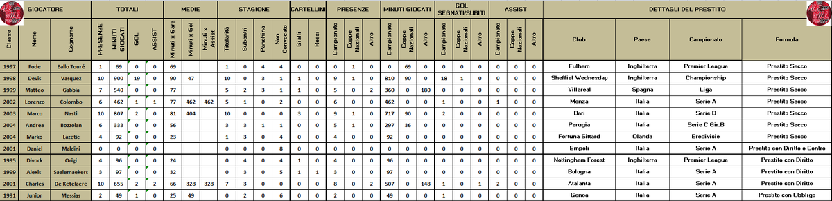 AleEWillPodcast's tweet image. Vi abbiamo ascoltati e nuovo Format per i prestiti con tabella Excel. 

- Il MatchDay con gli incontri del Weekend
- Le statistiche stagionali dei prestiti in ottica prima squadra

Un grazie a @dome_tava per il resoconto su #Nasti

#BabyTalk #AleEWillPodcast #Prestiti #Milan