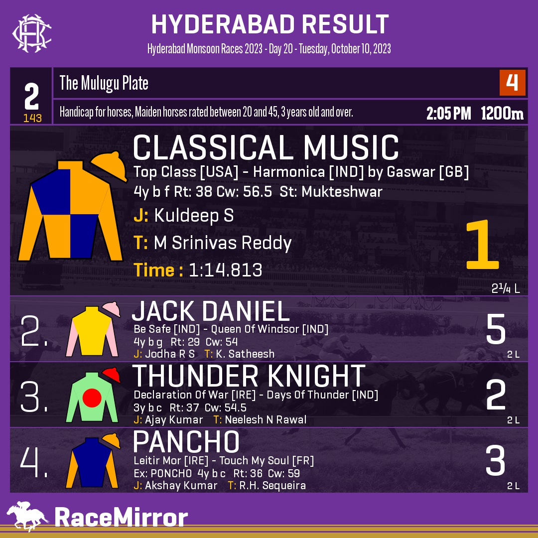 RaceMirror's tweet photo. Hyderabad: Race 2
.
1️⃣ CLASSICAL MUSIC *

J: Kuldeep S
T: M Srinivas Reddy
.
2️⃣ Jack Daniel
3️⃣ Thunder Knight
4️⃣ Pancho
.
.
#ClassicalMusic #KuldeepS #MSrinivasReddy #Hyderabad #HorseRacing #HyderabadRaces #Hrc #IndianRacing #RaceMirror https://t.co/OF4mc2R9B4