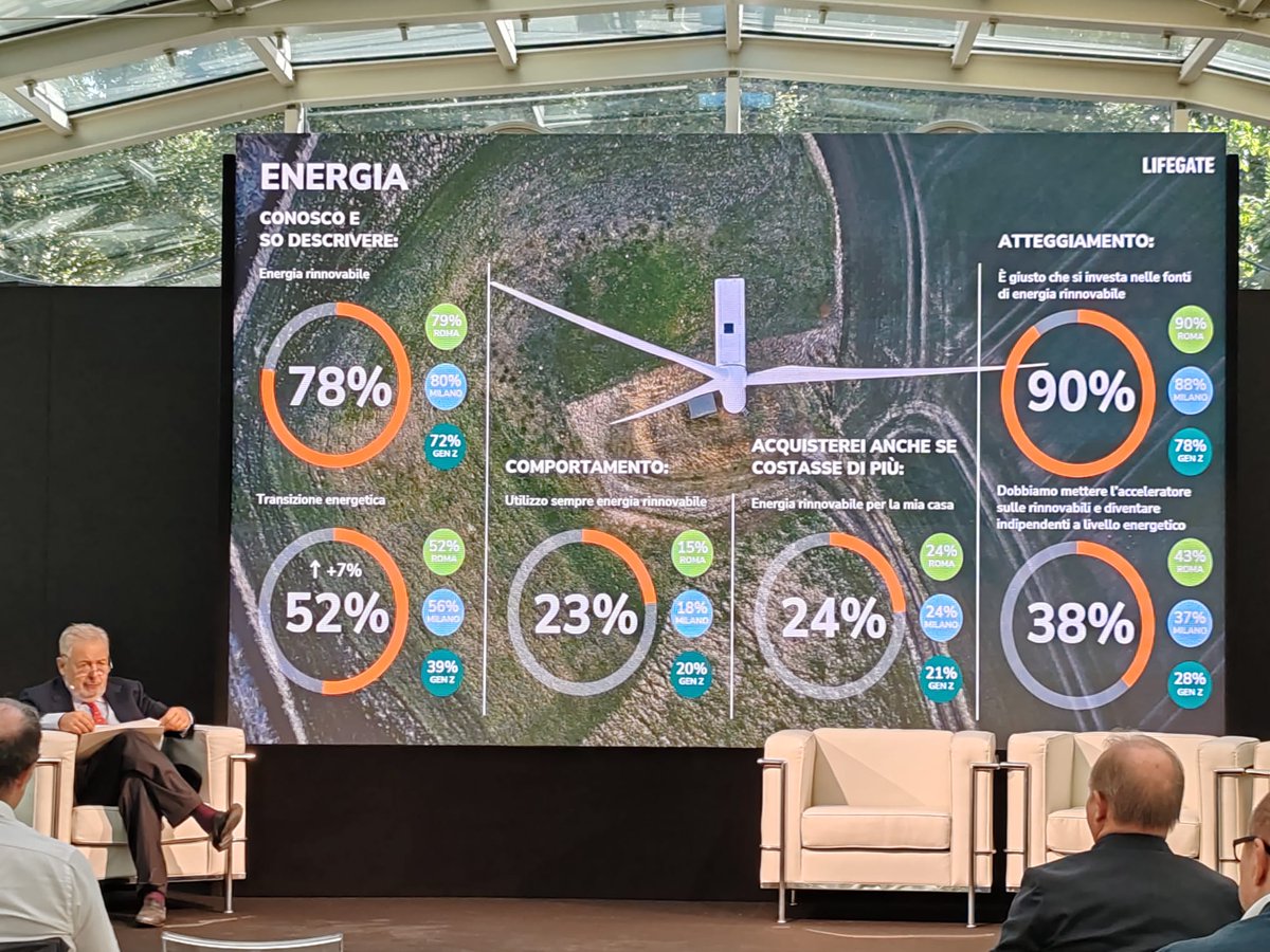 La conoscenza e gli atteggiamenti degli italiani verso i temi legati all'#energia rinnovabile.
Quasi 1 italiano su 4 si dichiara disposto ad acquistare  energia rinnovabile per la casa anche se costasse di più

#ONS23 <a href="/lifegate/">LifeGate</a> <a href="/RMannheimer/">Renato mannheimer</a>