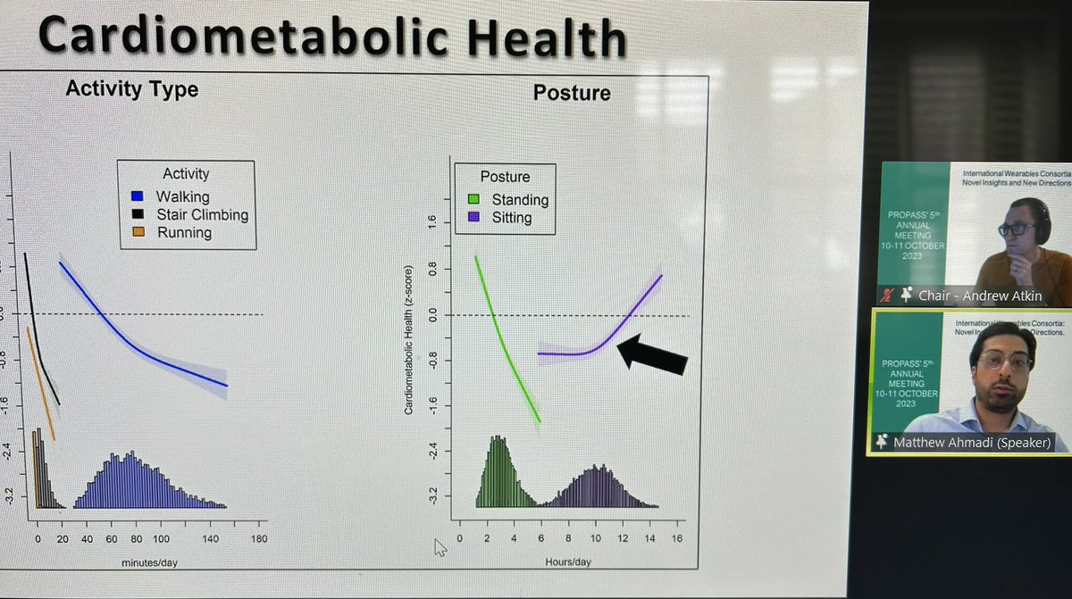 ma_hamer's tweet image. Some of the first @ProPASSconsort output: dose response curves walking and standing with cardiometabolic health #propassconference2023 @Matthew_Ahmadi_