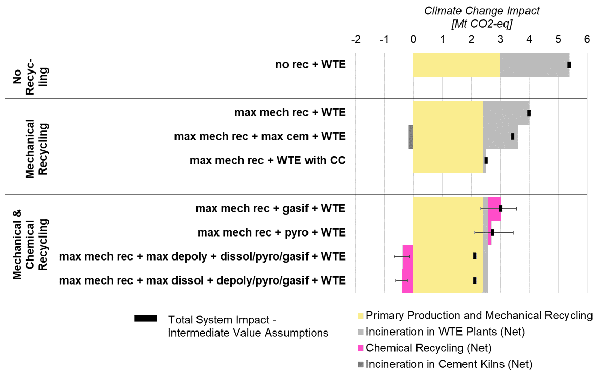 Watsononly01's tweet photo. 📢 New ESD paper by Klotz et al. shows:

#ChemicalRecycling has the potential to lower #plastics' #CarbonFootprint - but only if implemented well.

To know more >> https://t.co/xAdvF1RP65

@MagdalenaKlotz, Christopher Oberschelp, Cecilia Salah, Luc Subal, Stefanie Hellweg https://t.co/G2GU44nOIB