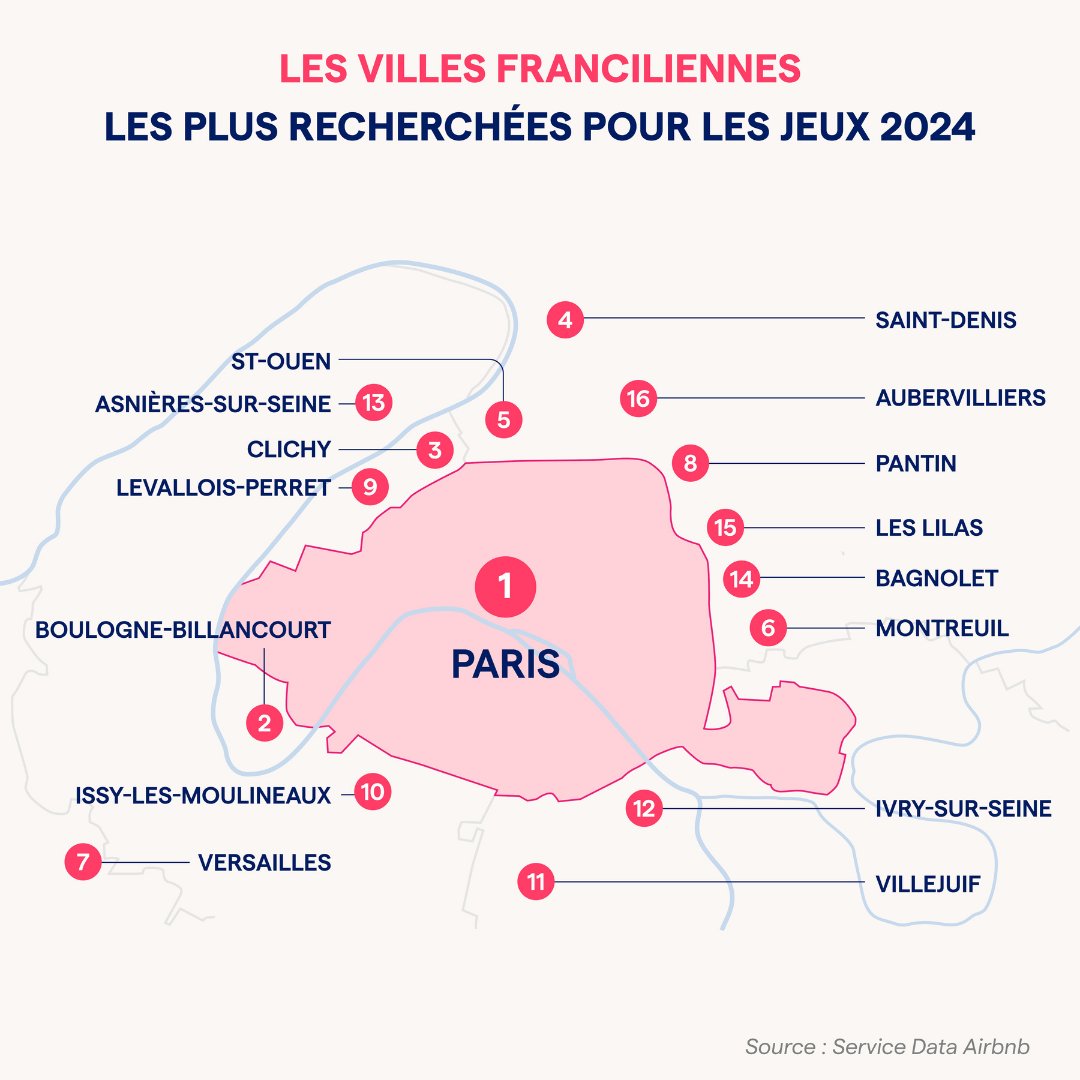 Quelles sont les villes et quels sont les arrondissements de paris les plus recherchées pour les JO 2024 ?

➡️ 16M de touristes sont attendus à Paris pour les JO. Parmi ces touristes, plus de 500 000 touristes qui devrait séjourner dans un hébergement réservé sur Airbnb à Paris !