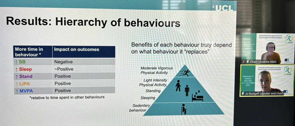 ma_hamer's tweet image. 24hr behaviour compositional analysis shows hierarchical order #propassconference2023 @blodgettjm @ProPASSconsort
