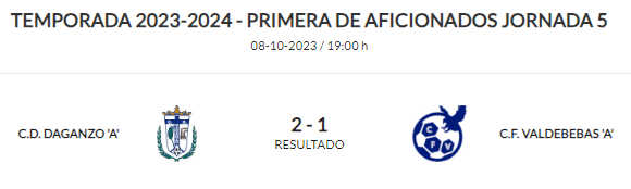 Victoria de <a href="/CdDaganzo/">CD Daganzo</a> en casa por 2-1 frente a @cfvaldebebas

Los de Daganzo como habitualmente muy fuertes en casa donde los goles de Miguel Co y Adri Alamancos les dan una victoria para seguir en los puestos de arriba de la tabla.