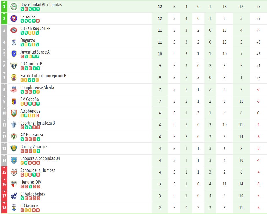Es <a href="/RayoAlcobendas/">RC Alcobendas</a> quien encabeza la tabla junto a <a href="/ClubDepCarranza/">C.D. CARRANZA</a> , ambos con 12 puntos.
Por detrás <a href="/cdsanroqueeff/">C.D San Roque E.F.F</a> y <a href="/CdDaganzo/">CD Daganzo</a> con 11 y <a href="/JuventudSanse/">Juventud Sanse</a> con 10. 

Solo <a href="/cdavance/">C.D.Avance</a> no conoce la victoria aun