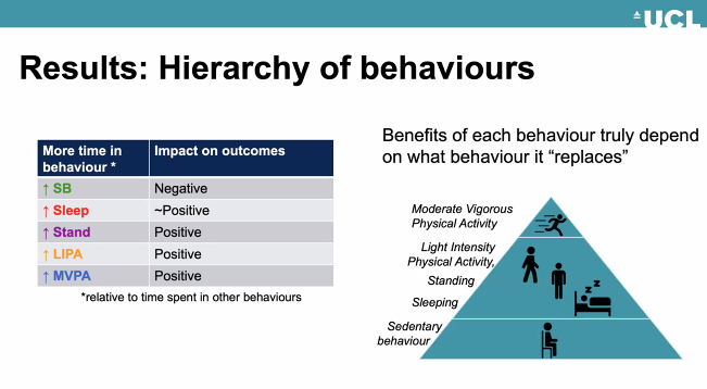 DrJulietHarvey's tweet image. Clear negative impact of sedentary behaviour 
#SitLessMoveMore➡️displace with as high intensity of activity as possible for best CV results @blodgettjm  #ProPASSConference2023
