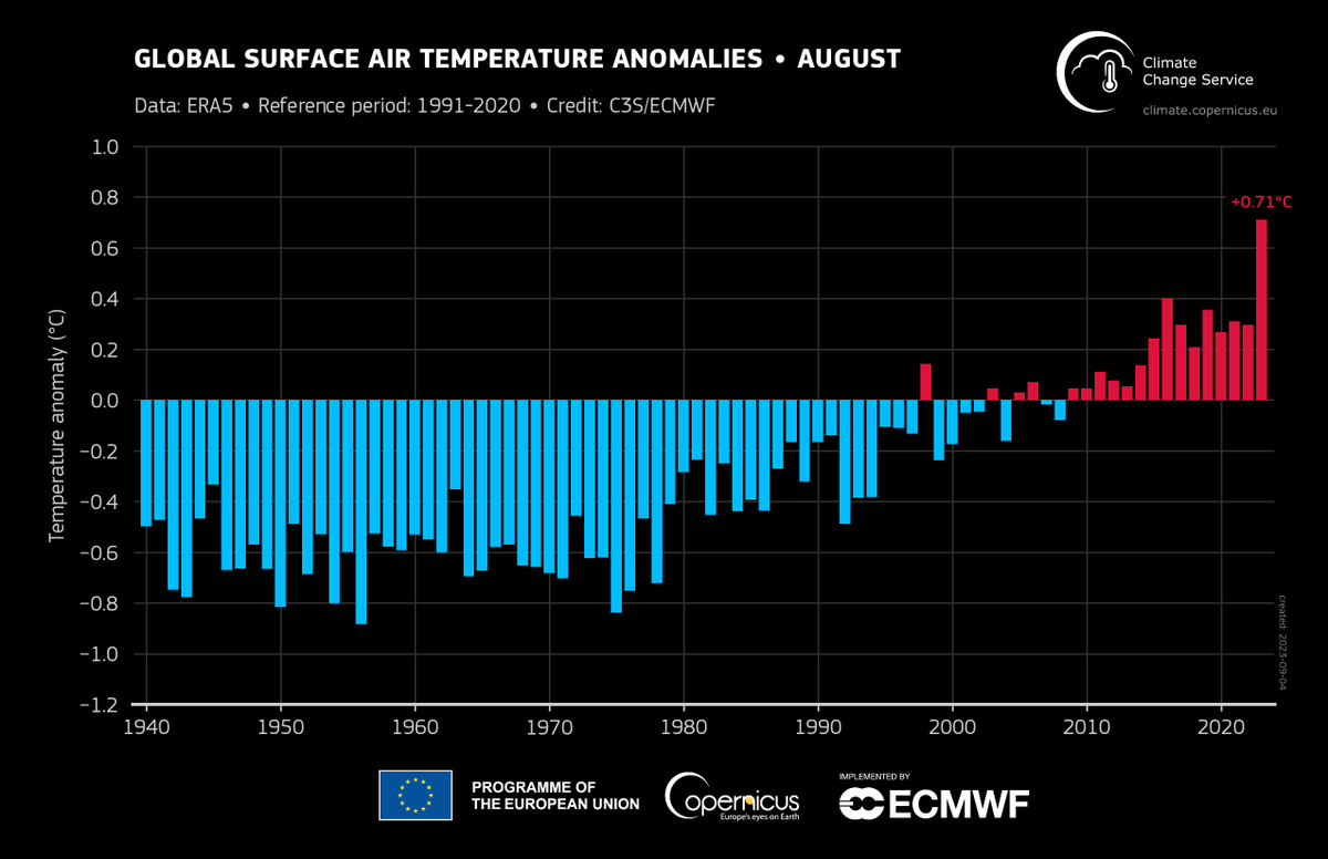 Overwatch_EU's tweet photo. 2023 - hottest year on record
Countries across Europe experienced their #hottest October on record with unseasonably warm weather.
๐ด #OVERWATCHproject supports #emergency and #crisismanagement for #floods | #wildfires ๐ด
learn more ๐ https://t.co/3ZFaCryvkQ https://t.co/62nnI1fhp5