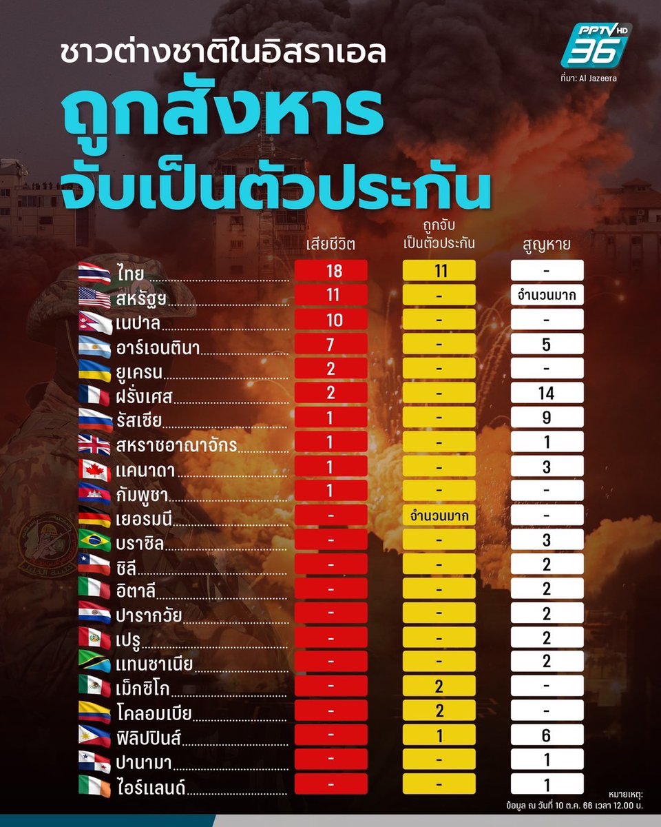 talkingpen88's tweet photo. โอ้โห..ประเทศไทยที่ 1
แล้วที่ยังไม่เป็นข่าวอีกละ
#ฉนวนกาซา #แรงงานไทย #Israel https://t.co/vHyvXTSPCu