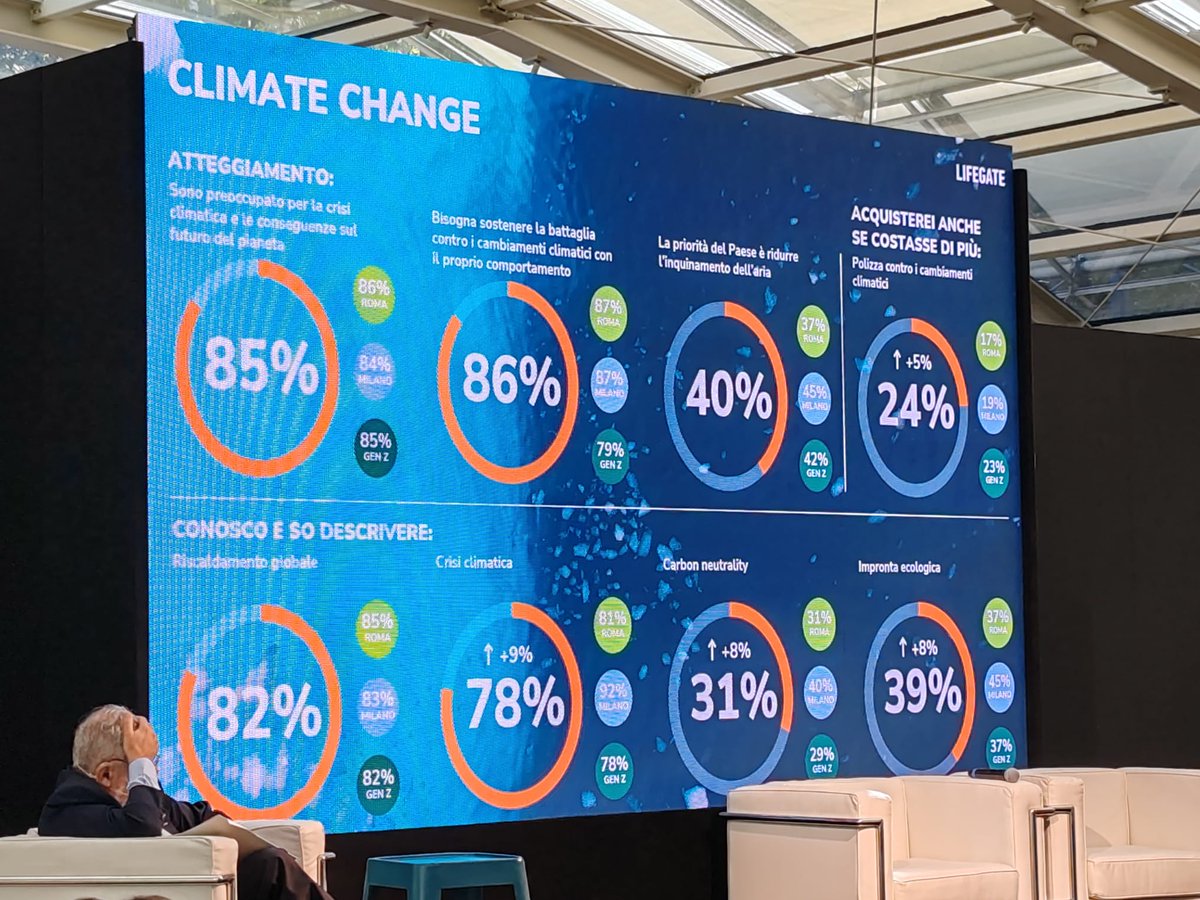 L'85% degli italiani si dichiara preoccupato per la #crisiclimatica e le conseguenze sul futuro del pianeta

#climatechange #ONS23 <a href="/lifegate/">LifeGate</a> <a href="/RMannheimer/">Renato mannheimer</a>