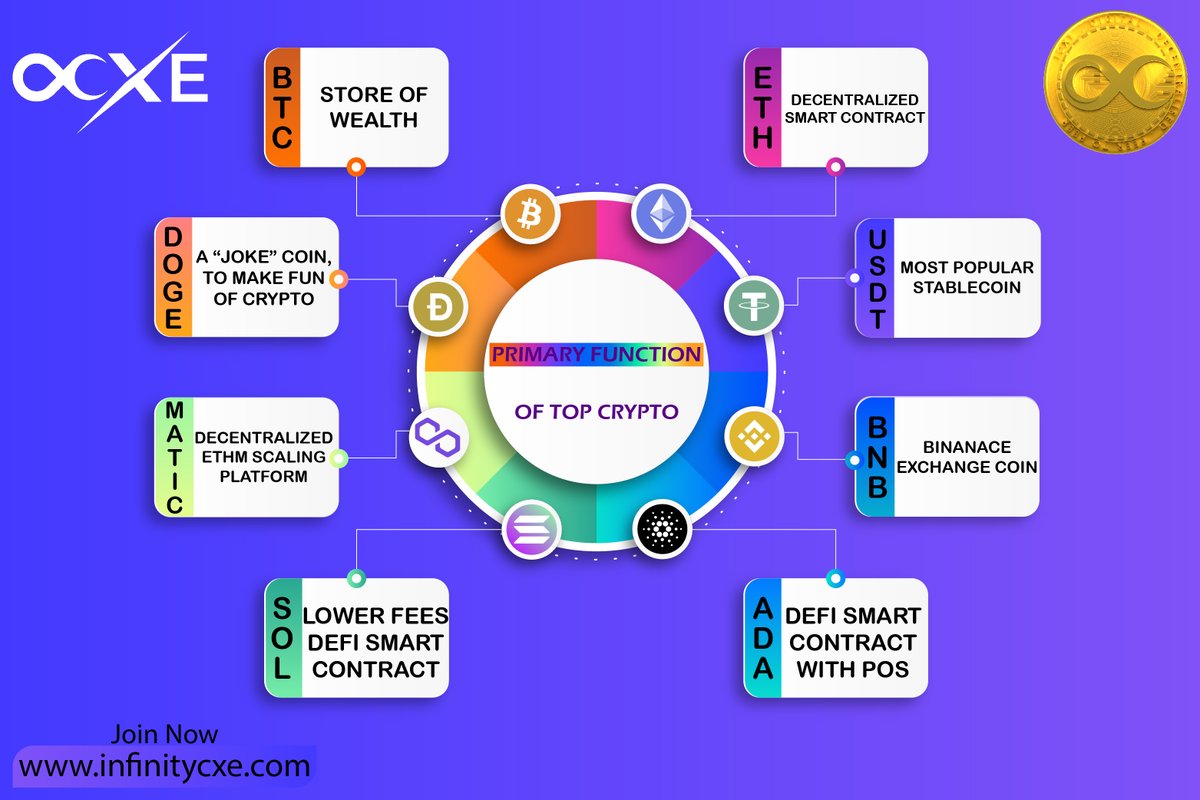 infinitycxe's tweet photo. The primary function of cryptocurrencies, including the top ones like Bitcoin and Ethereum, is to serve as decentralized digital currencies and enable peer-to-peer transactions without the need for intermediaries like banks. It is also served as digital or virtual currencies. https://t.co/jKtVWB74lC