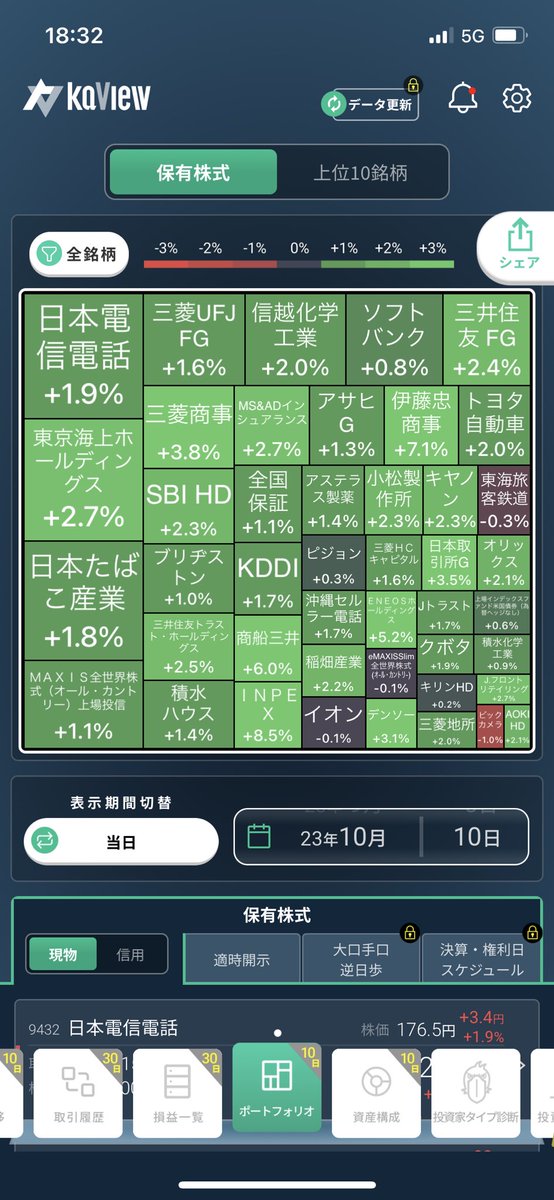 moguuo's tweet photo. 今日は前日比約70万➕😊 https://t.co/pNxkLTJkiO