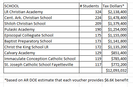 rossjam's tweet image. Arkansas, if y'all keep voting for @SarahHuckabee and the Republicans, they are going to keep giving away your tax dollars to their wealthy friends. I don't know about you, but the public schools in my city need more money, not less. All this money is gone...stolen from our kids