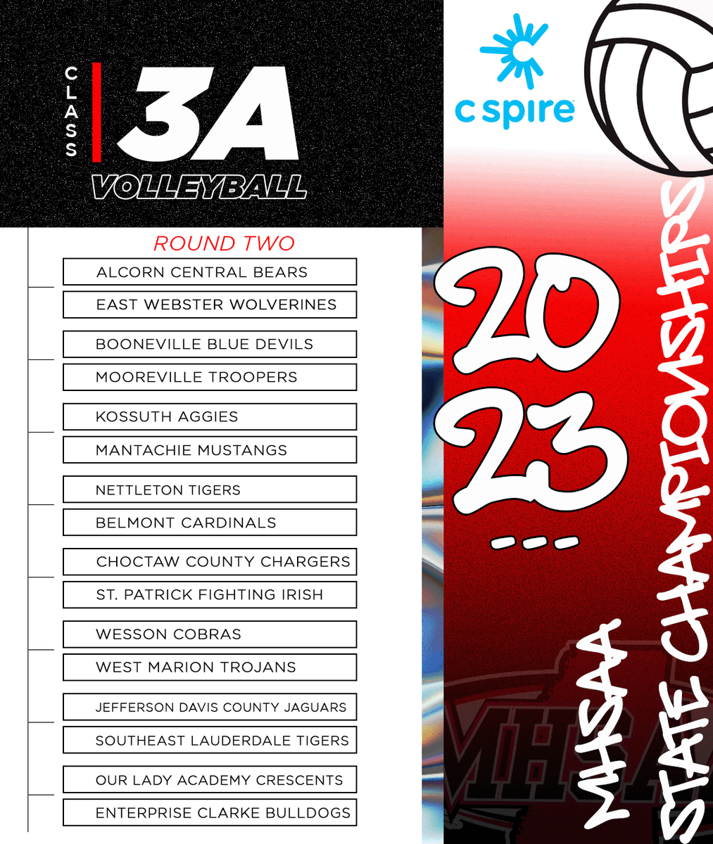 misshsaa's tweet photo. 🏐Second round action for class 3A is today! Here is a look at the round two matchups in the official bracket, presented by @CSpire

(visit https://t.co/w5DxK1UY2v for the full postseason bracket) #mississippi #highschoolsports https://t.co/bjBxpNGBnj