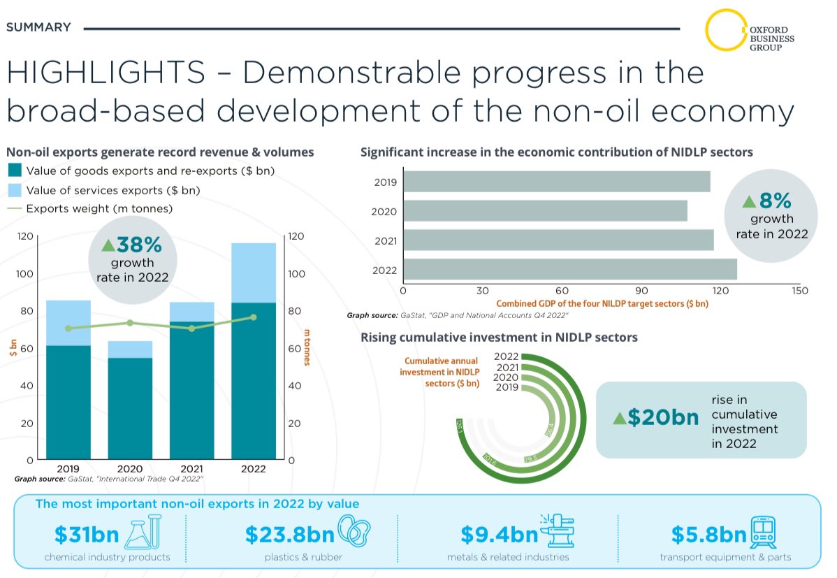 mohamad_binsaad's tweet image. Demonstrable progress in the broad-based development of the non-oil economy. 

#NIDLP #Saudivision2030 🇸🇦
#ندلب #رؤية_السعودية_2030