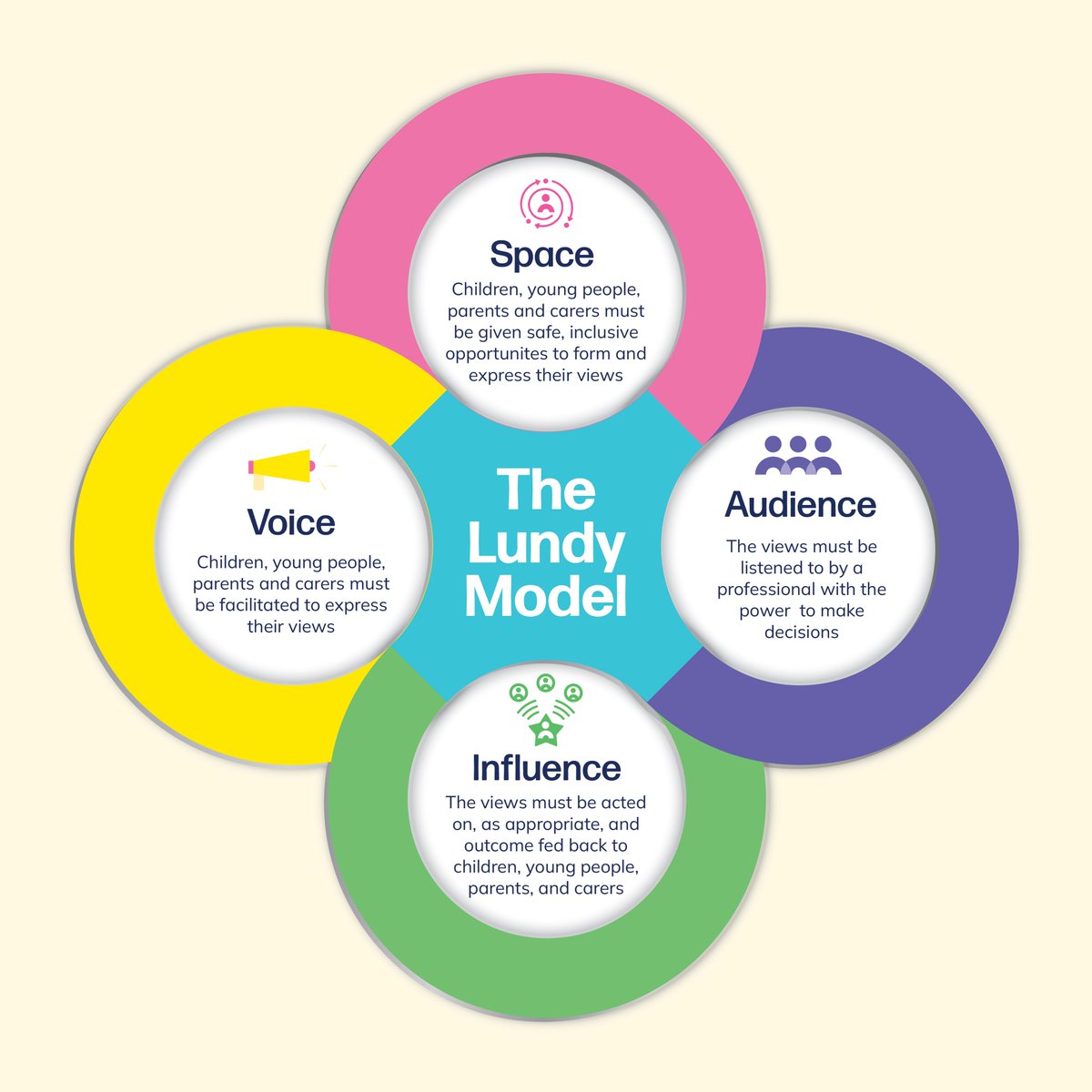 The Lundy Model allows children to make an impact in 4 main areas: space, voice, influence and audience. It focuses on the human rights of a child, particularly article 12 which states that it is a child’s right to have their view heard and given due weight. @ProfLauraLundy