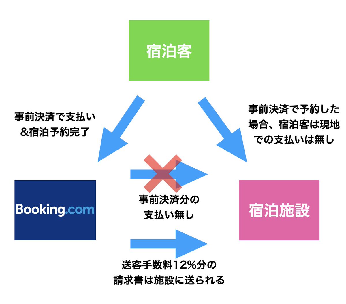 今、Booking. com掲載の一部の宿泊施設でどのような事が起きているかを図にしてみました。  キャッシュの流れが完全に遮断され、宿泊施設にお金が全く入りません。 しかし手数料はちゃっかり請求しようとします。 これが世界的に一部施設で  7月から三ヶ月間続いております ...