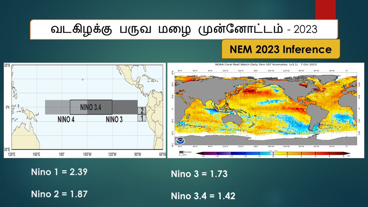 MasRainman's tweet photo. #Elnino Index Nino 1 = 2.39 Nino 2 = 1.87 Nino 3 = 1.73
Nino 3.4 = 1.42.
#Piod The IOD index has risen sharply and the weekly value ending 08 Oct 2023 was + 1.85Β°C.
#MJO activity is looks destructive as Interference between the MJO & ENSO & it will remain weak for the next fortnight before a pulse of the MJOΒ could emerge over the Western Pacific or Western Hemisphere regions towards the start of November. More Details will be Posted soon. #NEM2023 #masrainman