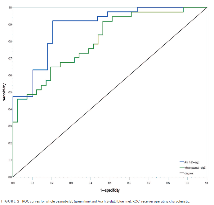 pai_eaaci's tweet photo. The #originalarticle “The combination of Ara h 2-sIgE and #basophil activation test could be an alternative to oral food challenge in cases of suspected #PeanutAllergy” published in the #PAI_Journal is available! 
🔗 https://t.co/cOXYIIkCTa
#anaphylaxis #IgE #foodallergy https://t.co/PWb8TOAcRS