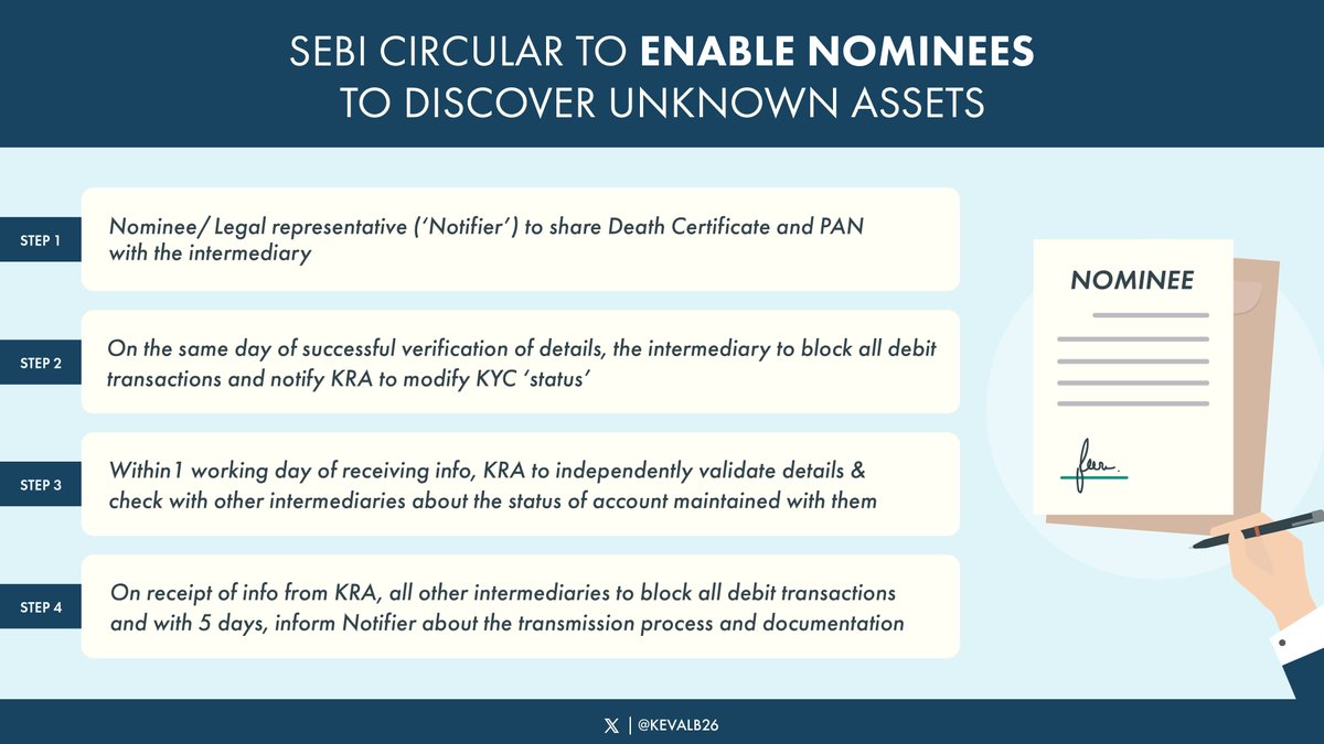kevalb26's tweet photo. 117 Cr unclaimed shares worth >₹50,000 Cr (estimation) were transferred to Investor Education Protection Fund

Family of the deceased never gets to know if such assets even existed

But now, SEBI's latest circular will help in finding such securities

How you can find them🧵👇 https://t.co/yQCQJXfrxh