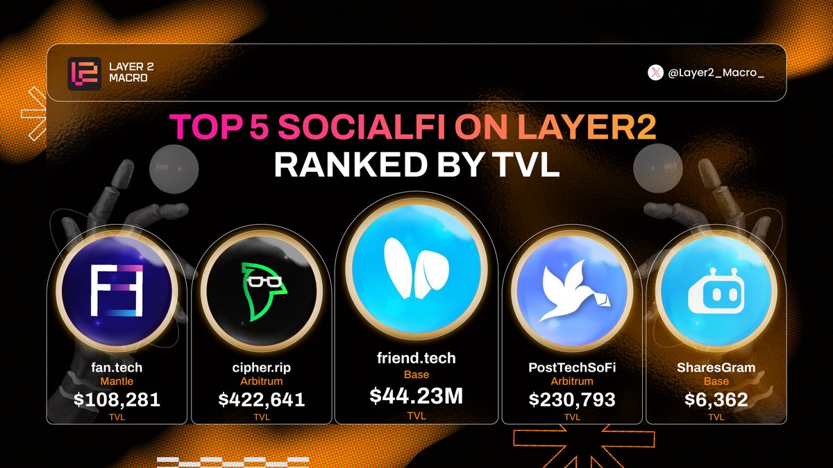 🏆 TOP 5 SOCIALFI ON #LAYER2 RANKED BY #TVL

🥇<a href="/friendtech/">friend.tech</a>
🥈<a href="/cipher_cores/">cipher.fan</a>
🥉@PostTechSoFi

🏅<a href="/joinfantech/">fan.tech</a>
🏅<a href="/SharesGram/">SharesGram</a>

Which #SocialFi did you use the most? Comment below 👇

#Layer2_Macro_ #Base #Arbitrum #Mantle