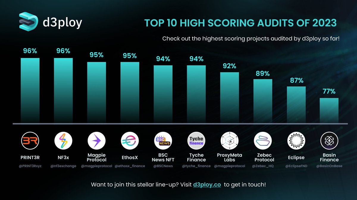 d3ploy_'s tweet photo. 🏁🔐Showcasing the top-tier projects that passed their audits with flying colors at @d3ploy_! Their dedication to security &amp; innovation is commendable. Bravo! 👏

🏆Including: 
@PRINT3Rxyz, @magpieprotocol, @BSCNews &amp; many others!

Got a favorite? Let us know!👇 https://t.co/xFEmsnd6Rg