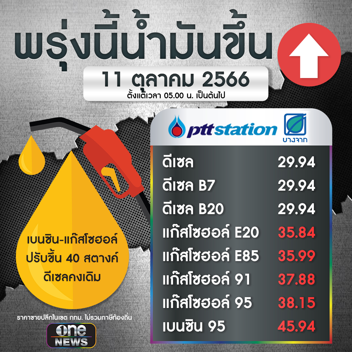 onenews31's tweet photo. พรุ่งนี้น้ำมันขึ้น 40 สตางค์ ดีเซลคงเดิม #สำนักข่าววันนิวส์ https://t.co/u5iVikuv4C