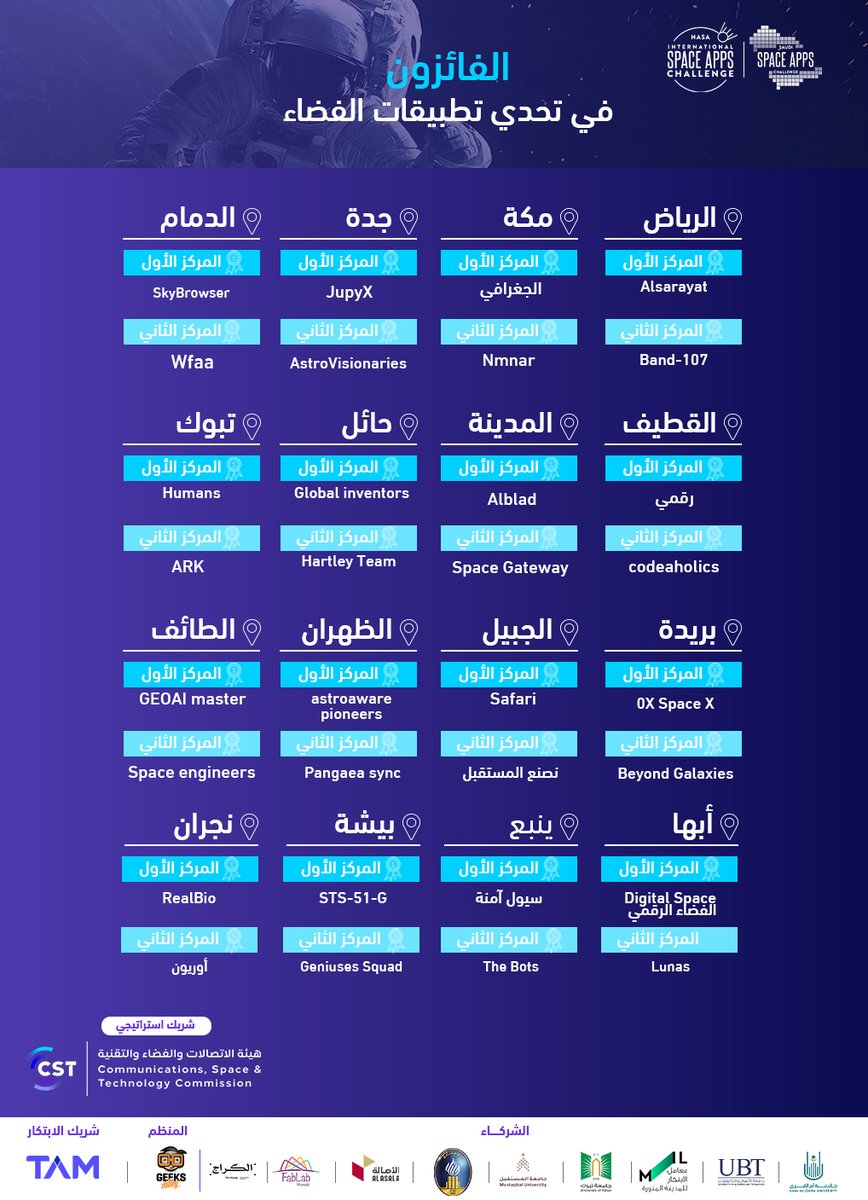 spaceappssaudi's tweet photo. تهانينا لفائزي هاكاثون #تحدي_تطبيقات_الفضاء 🚀
نشكر جميع المشاركين الذين قدموا حلولًا مبتكرة للتحديات 🤩 https://t.co/znr2sruIOC