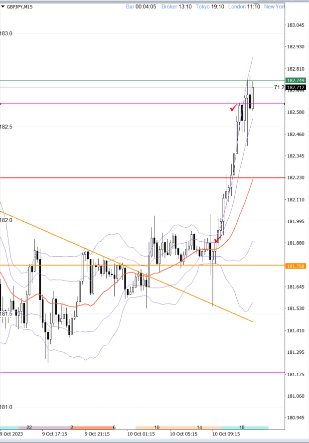 Sabagari1's tweet photo. 10/10　GBPJPY　ロング
一度手前で入って下ヒゲで切られてます
その後再エントリー https://t.co/KNIUOCE8Dh