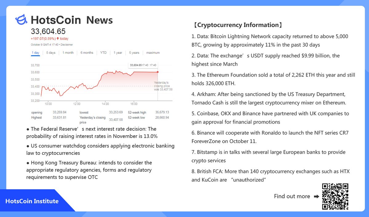 On October 10th, #HotsCoin Research Institute news came to investors

1⃣ US consumer watchdog considers applying electronic banking law to cryptocurrencies
2⃣ British FCA: More than 140 cryptocurrency exchanges such as HTX and KuCoin are “unauthorized”
#LOOM #STORJ  #AVAX #ETHS