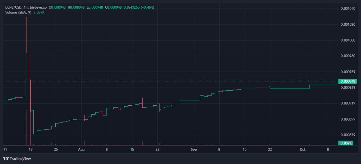 dlp8industries's tweet photo. Day 194, 10/Oct/2023
Price: $0.000937
Liquidity: $2341.73

Buyback: $2.94 -> 3097.19 #DLP8

To understand better how #DLP8 works, check out https://t.co/abJTPFFIG6
To be part of the project, just buy #DLP8 on Jupiter and hold: https://t.co/51r8JAZ5AB https://t.co/utwsSmSFQJ