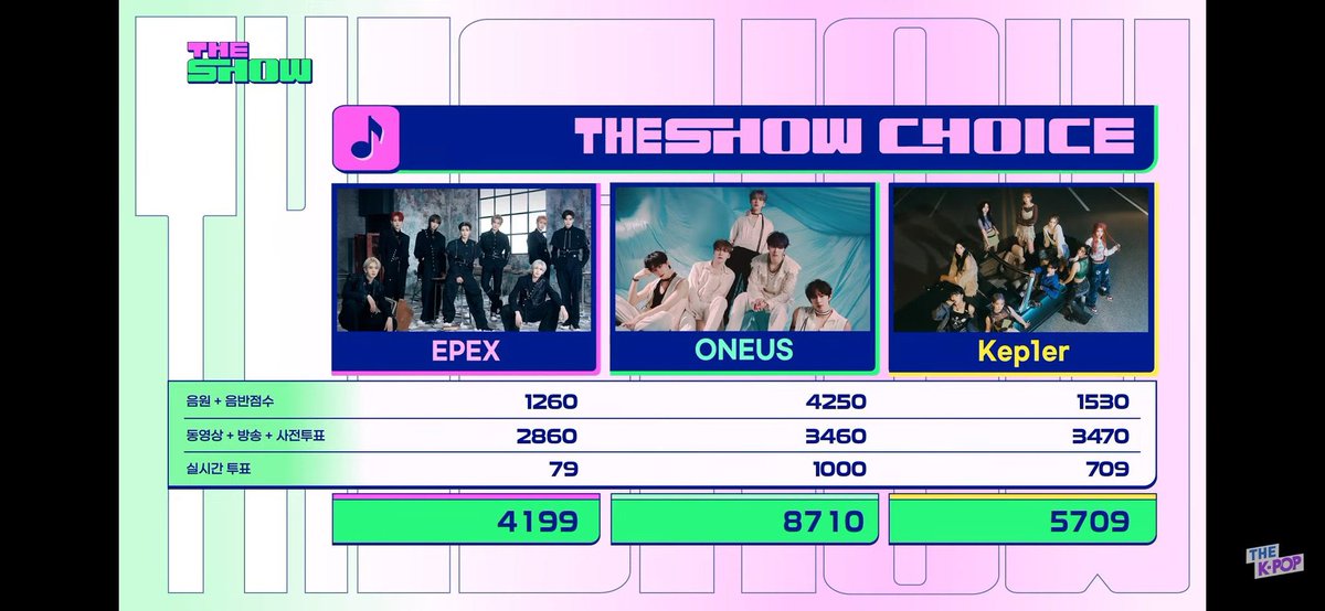 oneusvoting's tweet image. 🎉We did it, ONEUS did it! Full Live Voting score &amp;amp; anther win! We got to see them sing their heart out in an encore! Thank you so much every To Moon who voted your heart out too!👍😁

To the volunteers who did such an incredible job with our accts, ONEUS would be so proud!🎊🌙