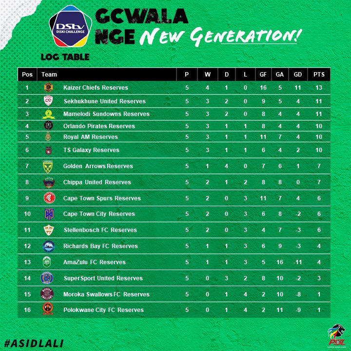 diskishandisa's tweet photo. The log standing after GW5 sees @kcfcofficial @kaizerchiefsyouth still standing at the top of the @dstvdiskichallenge, leading @sundownsfc and @sekhukhune_fc with 2 points.

While @orlandopirates dropped points last weekend suffering their first defeat to the hands of... https://t.co/zCzSLmzBn8