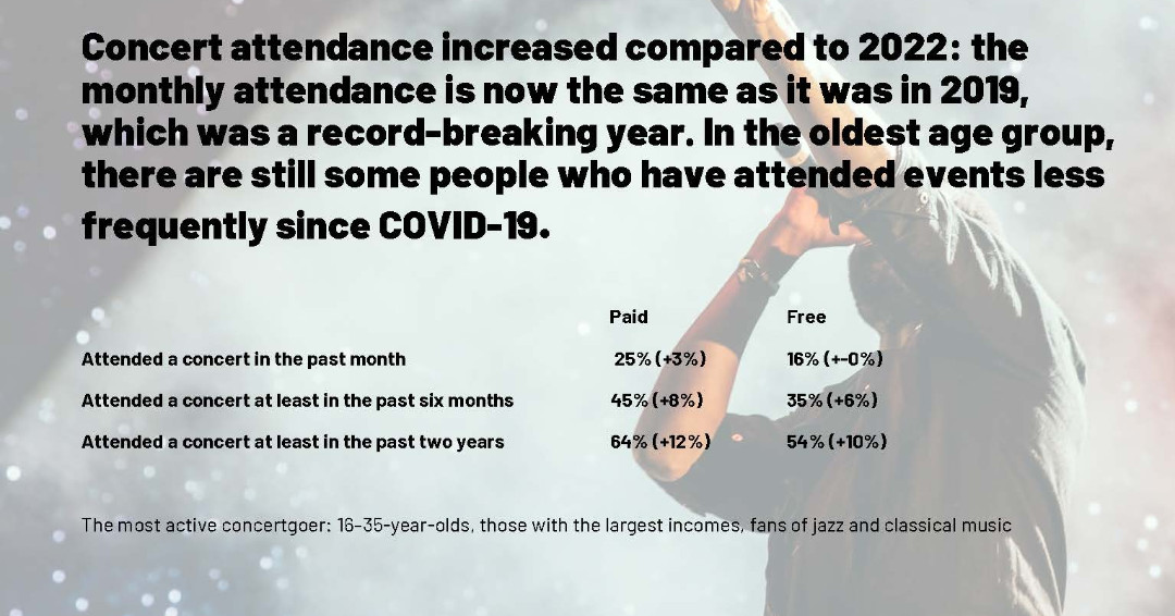 According Music Listening in Finland 2023 survey, music is at least somewhat important to 89% of Finns. Music is used to fight loneliness, difficult life situations &amp; empty moments. It helps people feel that they are building connections with other people 
ifpi.fi/tutkimukset-ja…