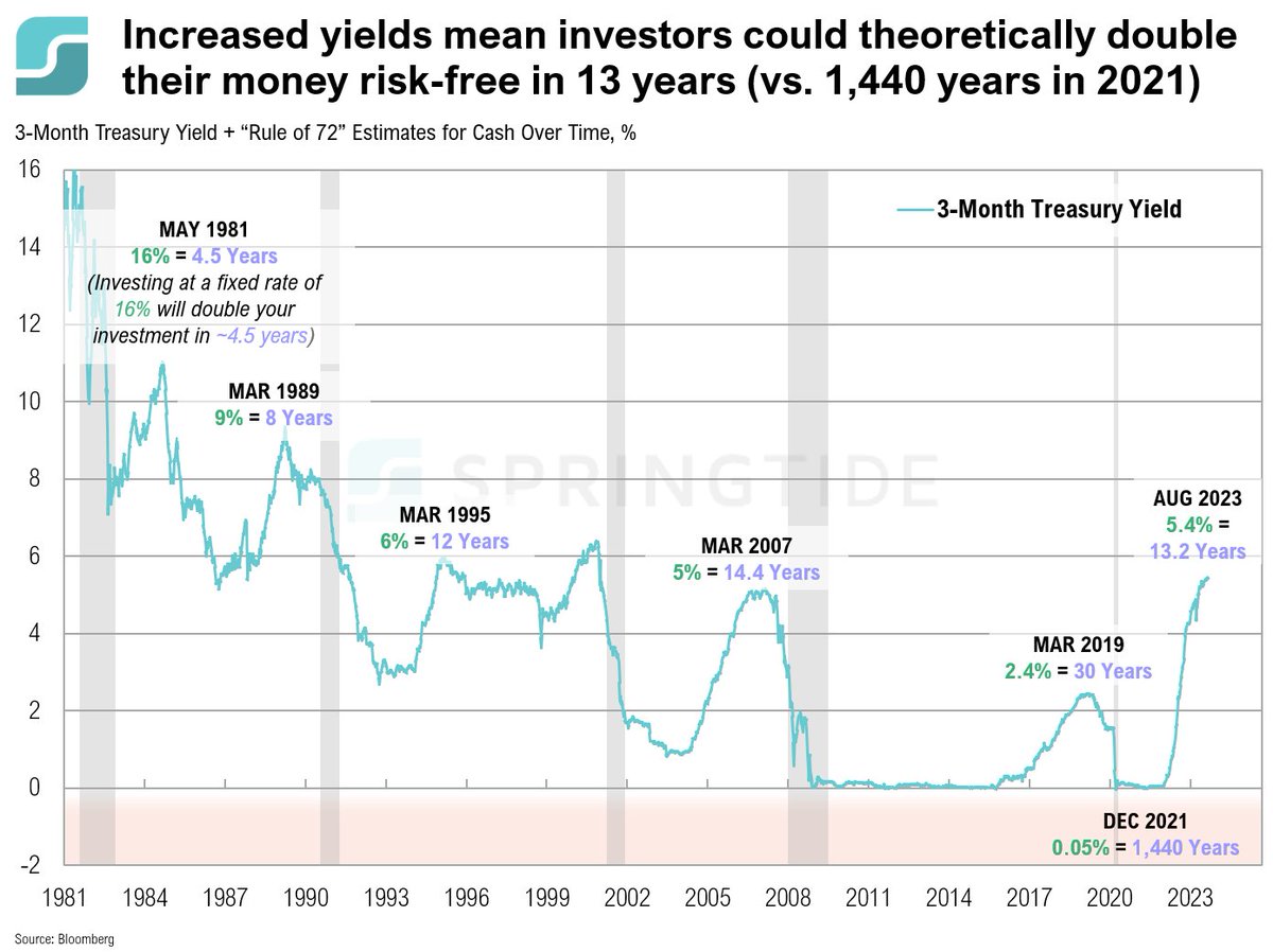 springtidetalks's tweet photo. The Rule of 72 means that, theoretically, investors could double their money risk-free in 13 years vs. 1,440 years if yields from 2021 had prevailed.
Read more: https://t.co/dQnlCQcOAv
#SpringTideCOTW https://t.co/HYKvKLXYVA