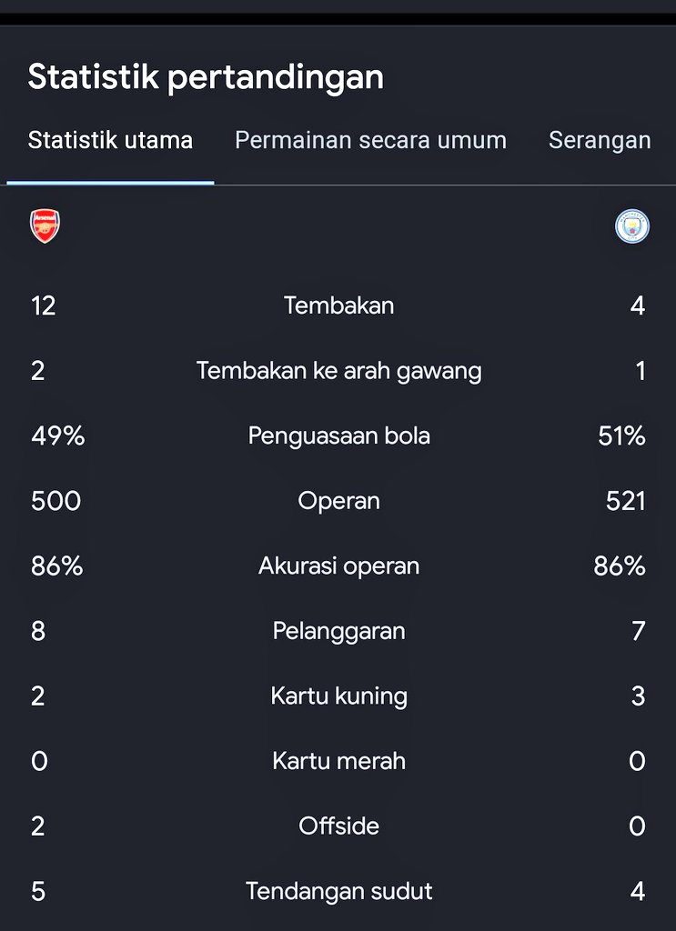 hrdipt9419's tweet photo. @peace_mael @SavageFootballl @Gooners_Report @gudangbedil @IDGoonerscom @All_AboutARS @PantauManCity @SuporterFC Statistik yg menunjukan "arsenal terintimidasi" hehe https://t.co/fqncGCGZ8H