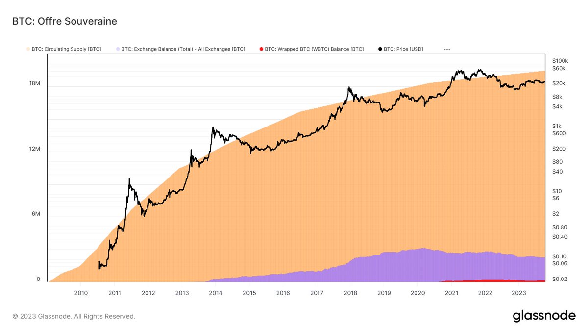 Not your keys not your coins : près de 87,63% de l'offre de BTC en circulation est détenue de manière souveraine  🧐

Offre en circulation : 19,48M BTC
Offre souveraine : 17,02M BTC
Offre sur les exchanges : 2,29M BTC
Offre sur d'autres chaînes (wBTC) : 163k BTC

#Bitcoin