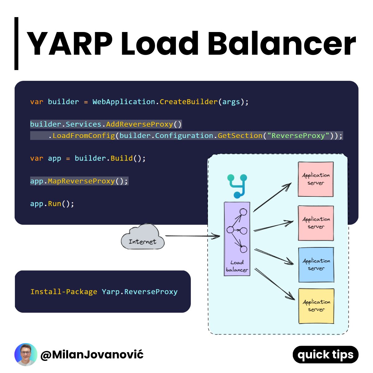 mjovanovictech's tweet photo. Do you want to horizontally scale your API?
You'll need a Load Balancer.

And in the .NET world - you can use YARP.

It's a reverse proxy built with .NET.

You can set up YARP with 3 lines of code and some JSON configuration.

And you're ready to start serving requests. https://t.co/HZkaskKixw