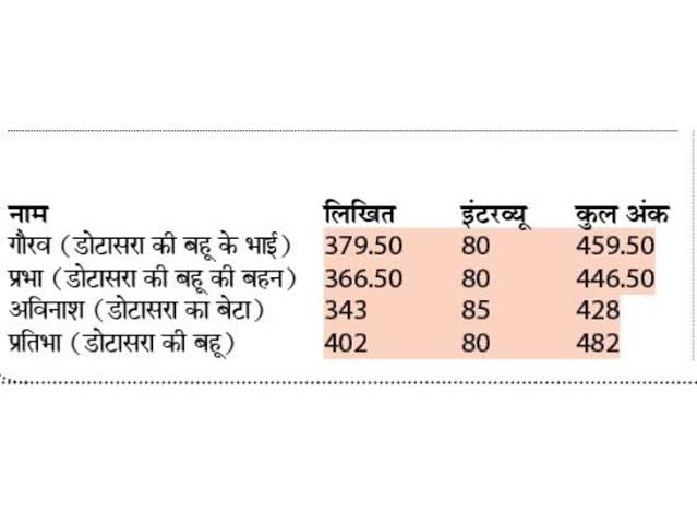 अबकै जाट समाज रा टाबरां रो RPSC एग्जाम पास करणो मुस्किल हूगो बतावै :- ट्यूटर रा महारथी।

कर्नल केसरी ने ट्रोल करबा रा चक्कर म बोबाड़ कर रहया है। पेला कर्नल साब नै मकराणो ही जाणतो हो अब पुरो राजस्थान जाणे ।

जै हो ट्वीटर रा महारथियों थारी ।

#RajasthanWithKesari