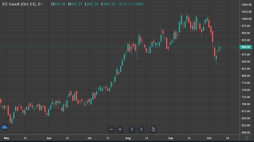 omjonline's tweet photo. ICE Gasoil is testing $900/t today following last week's sharp sell-off. Markets are balancing economic slowdowns and higher interest rates against tighter European supply and geopolitical risk premiums. #oil #opec #energy https://t.co/Ju3z0sBZUW