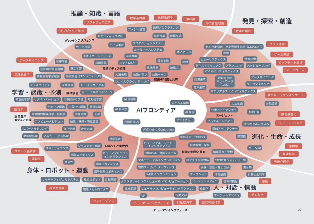 SkillupAi's tweet photo. 人工知能学会の「AIマップ」

AI研究の拡がりを俯瞰できるマップとして、AI研究初学者と異分野研究者・実務者のために作成されたそう😳

AI活用の観点から課題を整理・深堀りしたり、研究や開発情報収集に役立ちます💡

引用：人工知能学会「AIマップβ 2.0 （2020年6月版）」
https://t.co/Kgnt660Jxv https://t.co/VNDAhuTR5U