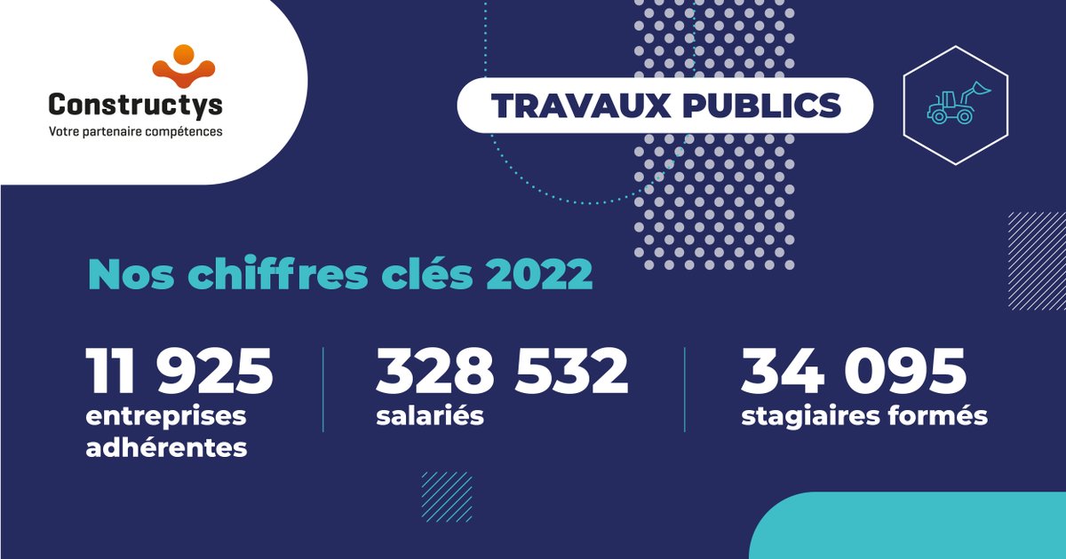 🔎 🚧 [#RapportActivité #ChiffresClés]
La branche des #TravauxPublics représente :
✔️11 925 entreprises adhérentes
✔️328 532 salariés
✔️34 095 stagiaires formés
Pour accéder aux données ▶️ rapports-activite.constructys.fr/rapport-2022/
#Opco #FormPro #emploi #compétences #alternance